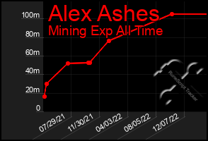 Total Graph of Alex Ashes