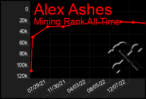 Total Graph of Alex Ashes