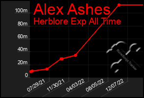 Total Graph of Alex Ashes