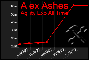 Total Graph of Alex Ashes