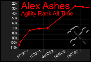 Total Graph of Alex Ashes