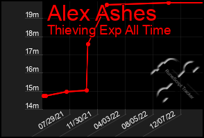 Total Graph of Alex Ashes