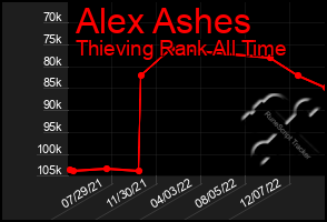 Total Graph of Alex Ashes