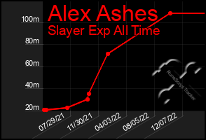 Total Graph of Alex Ashes
