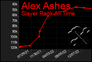 Total Graph of Alex Ashes