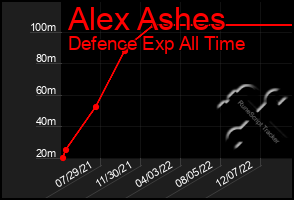 Total Graph of Alex Ashes