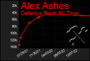 Total Graph of Alex Ashes