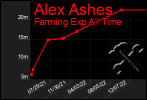 Total Graph of Alex Ashes