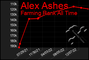 Total Graph of Alex Ashes