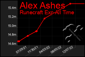 Total Graph of Alex Ashes