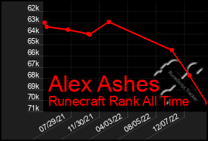 Total Graph of Alex Ashes