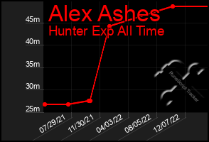 Total Graph of Alex Ashes