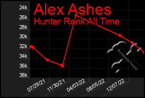 Total Graph of Alex Ashes
