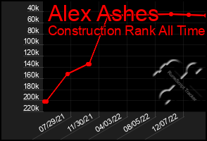 Total Graph of Alex Ashes
