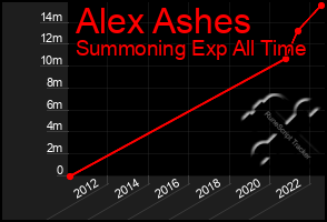 Total Graph of Alex Ashes