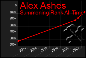 Total Graph of Alex Ashes
