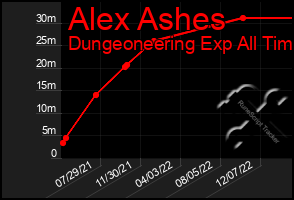 Total Graph of Alex Ashes