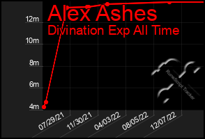 Total Graph of Alex Ashes
