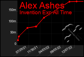 Total Graph of Alex Ashes