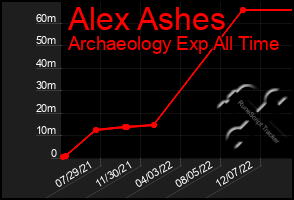 Total Graph of Alex Ashes