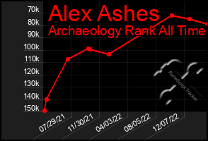 Total Graph of Alex Ashes