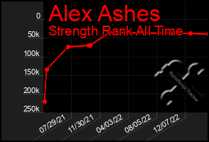 Total Graph of Alex Ashes