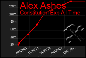 Total Graph of Alex Ashes
