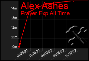 Total Graph of Alex Ashes