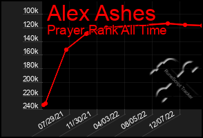 Total Graph of Alex Ashes