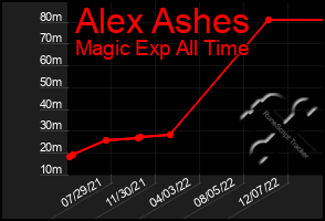 Total Graph of Alex Ashes