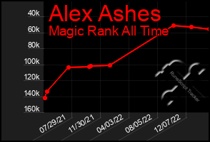 Total Graph of Alex Ashes