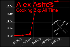 Total Graph of Alex Ashes