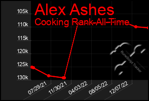 Total Graph of Alex Ashes