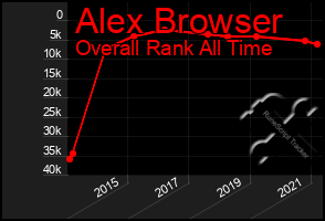 Total Graph of Alex Browser