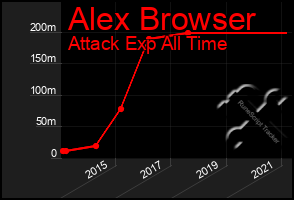 Total Graph of Alex Browser