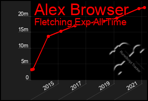 Total Graph of Alex Browser