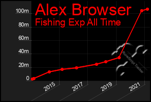 Total Graph of Alex Browser