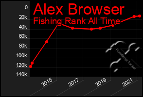 Total Graph of Alex Browser