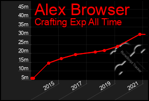 Total Graph of Alex Browser