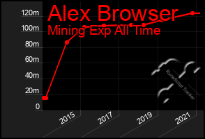 Total Graph of Alex Browser