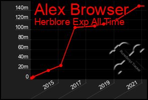 Total Graph of Alex Browser