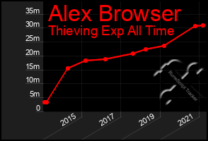 Total Graph of Alex Browser