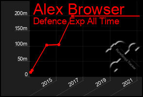 Total Graph of Alex Browser