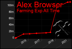 Total Graph of Alex Browser