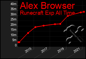 Total Graph of Alex Browser