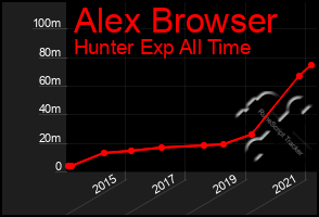 Total Graph of Alex Browser