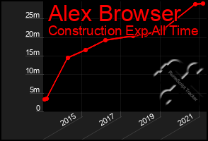 Total Graph of Alex Browser