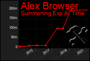 Total Graph of Alex Browser