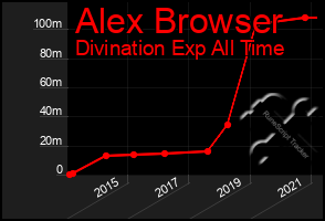 Total Graph of Alex Browser