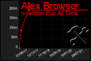 Total Graph of Alex Browser